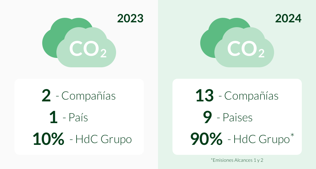 Gráfico de evolución de países/compañías incluidas en el plan de verificación