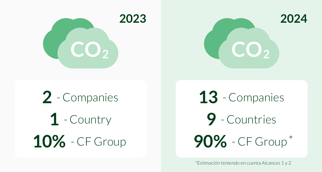 Graph of evolution of countries/companies included in the verification plan